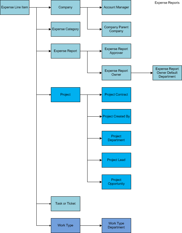 Diagram for Expense Reports category